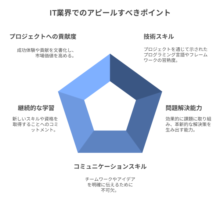 IT業界でアピールすべきポイントを示した図