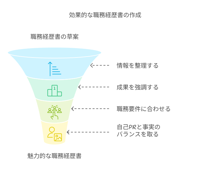 効果的な職務経歴書の作成手順を示した図