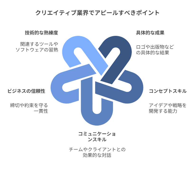 クリエイティブ業界でアピールすべきポイントを示した図