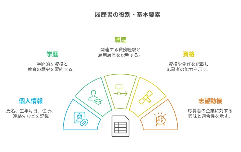 履歴書の役割と基本要素（学歴、職歴、資格、個人情報、志望動機）