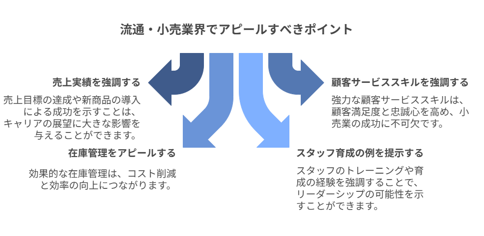 流通・小売業界でアピールすべきポイントを示した図