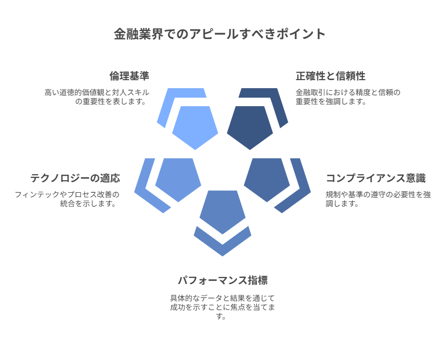 金融業界でアピールすべきポイントを示した図