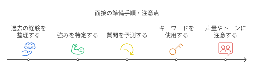 面接準備の手順（経験整理、強み特定、質問予測、キーワード活用、声量・トーン配慮）