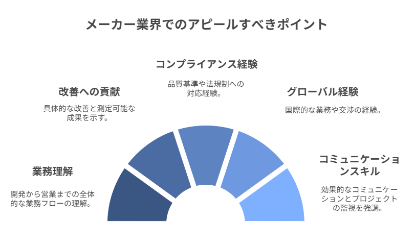 メーカー業界でアピールすべきポイントを示した図