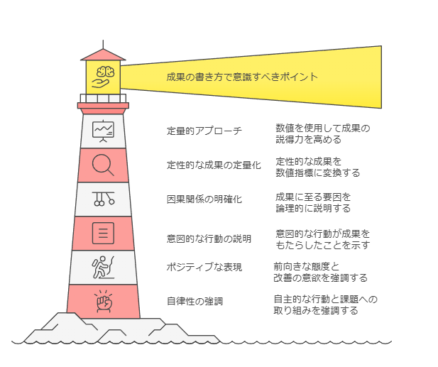 成果の書き方で意識すべきポイント（定量的アプローチ、因果関係の明確化、自律性の強調など）