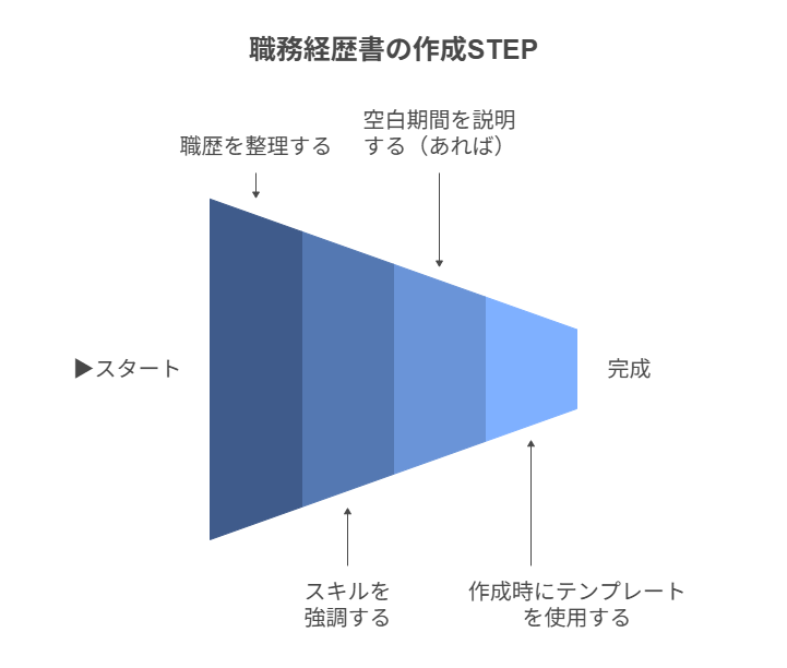 職務経歴書の作成ステップ（職歴整理、スキル強調、空白期間の説明、テンプレート使用）