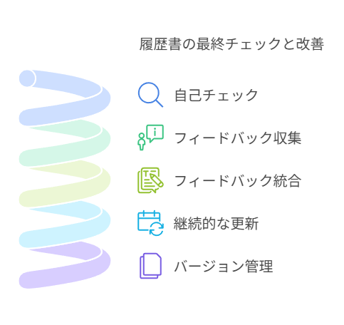 履歴書の最終チェック（自己チェック、フィードバック収集・統合、継続的更新、バージョン管理）
