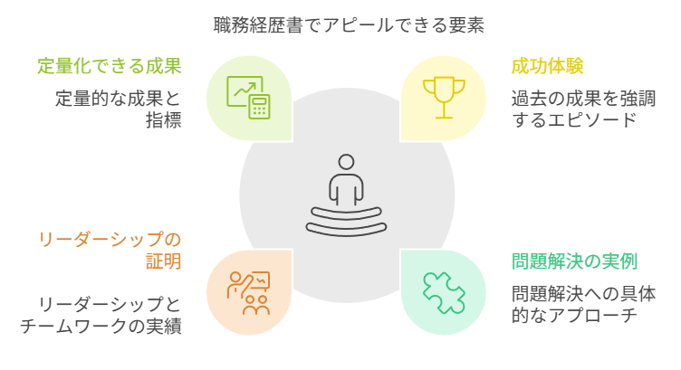 職務経歴書で訴求可能な要素（定量化成果、成功体験、問題解決例、リーダーシップ実績）