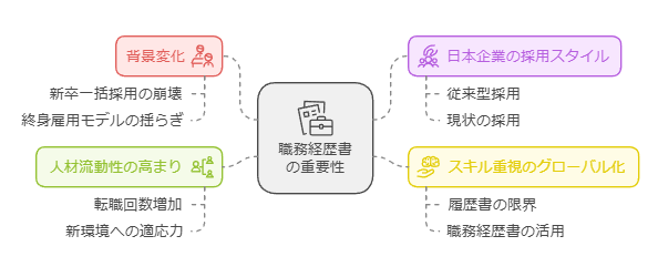 職務経歴書の重要性（背景変化、人材流動性、日本企業の採用スタイル、スキル重視のグローバル化）