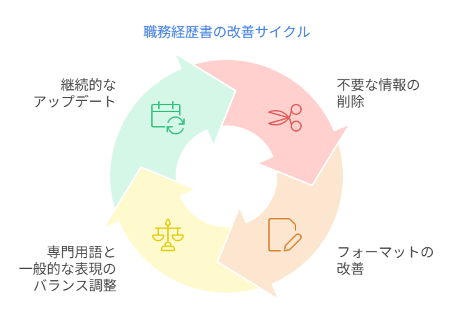 職務経歴書改善サイクル（不要情報削除、フォーマット改善、用語バランス、継続的更新）