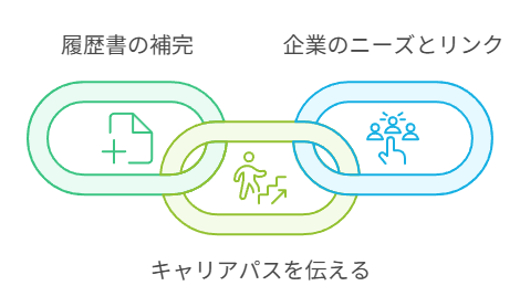 履歴書の補完と企業のニーズを結びつける（キャリアパスを伝える）