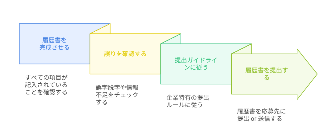 履歴書の提出手順を示したステップ図