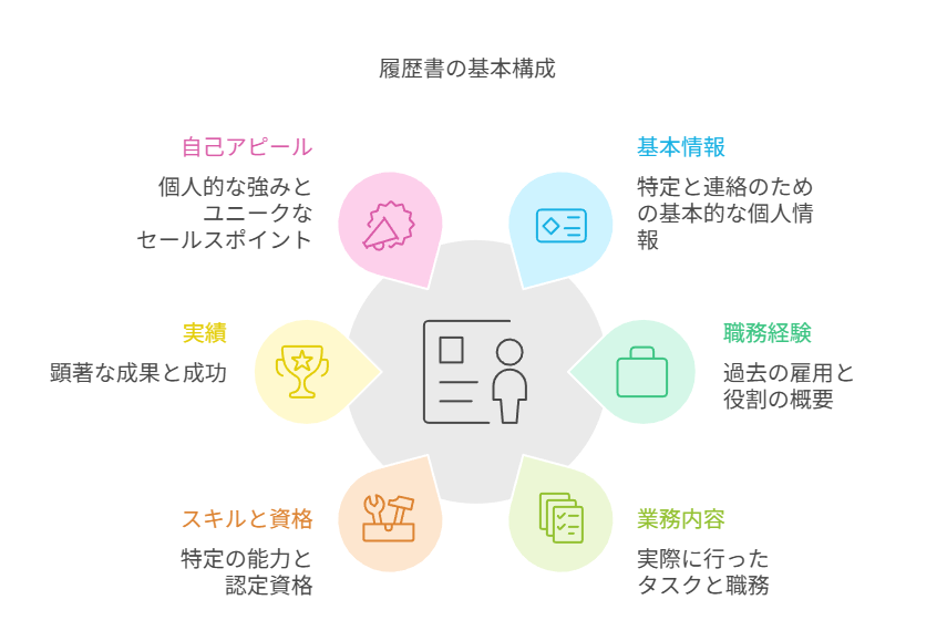 履歴書の基本構成を示した図