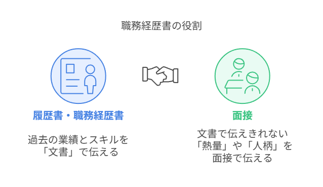 履歴書・職務経歴書と面接の役割比較（文書での実績提示と面接での人柄伝達）