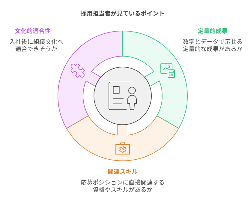 採用担当者が重視するポイント（提供価値、スキル適合、文化的適合）