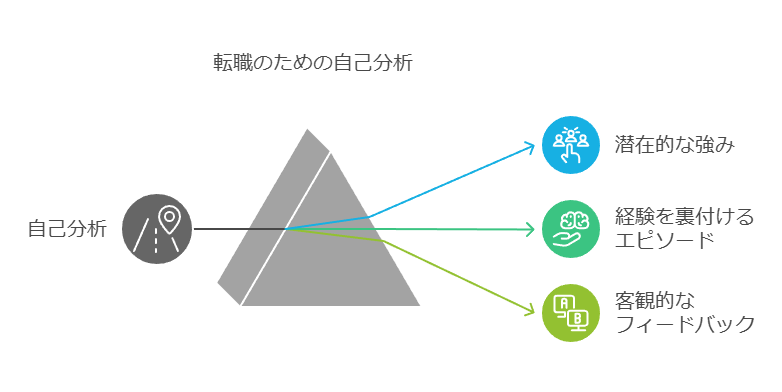 自己分析方法（潜在的な強み、経験の裏付け、フィードバック）