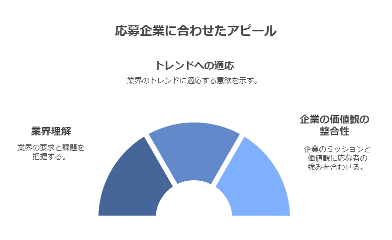 応募企業に合わせたアピール方法（トレンド適応、業界理解、企業価値観の整合性）